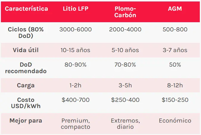Esquema de banco de baterías para sistema solar